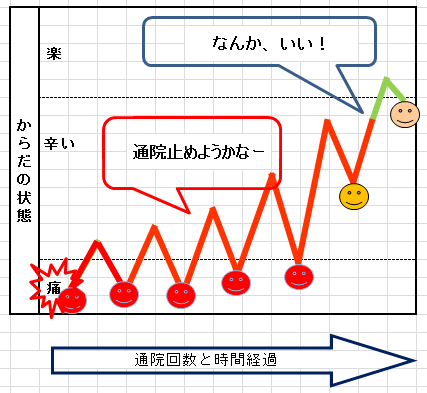 通院回数、からだの回復経過、患者満足度の関係 通院回数、からだの回復経過、患者満足度の関係
